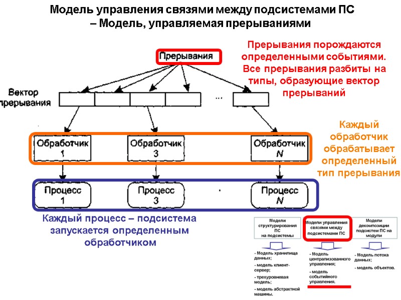 Модель управления связями между подсистемами ПС  – Модель, управляемая прерываниями Каждый  обработчик